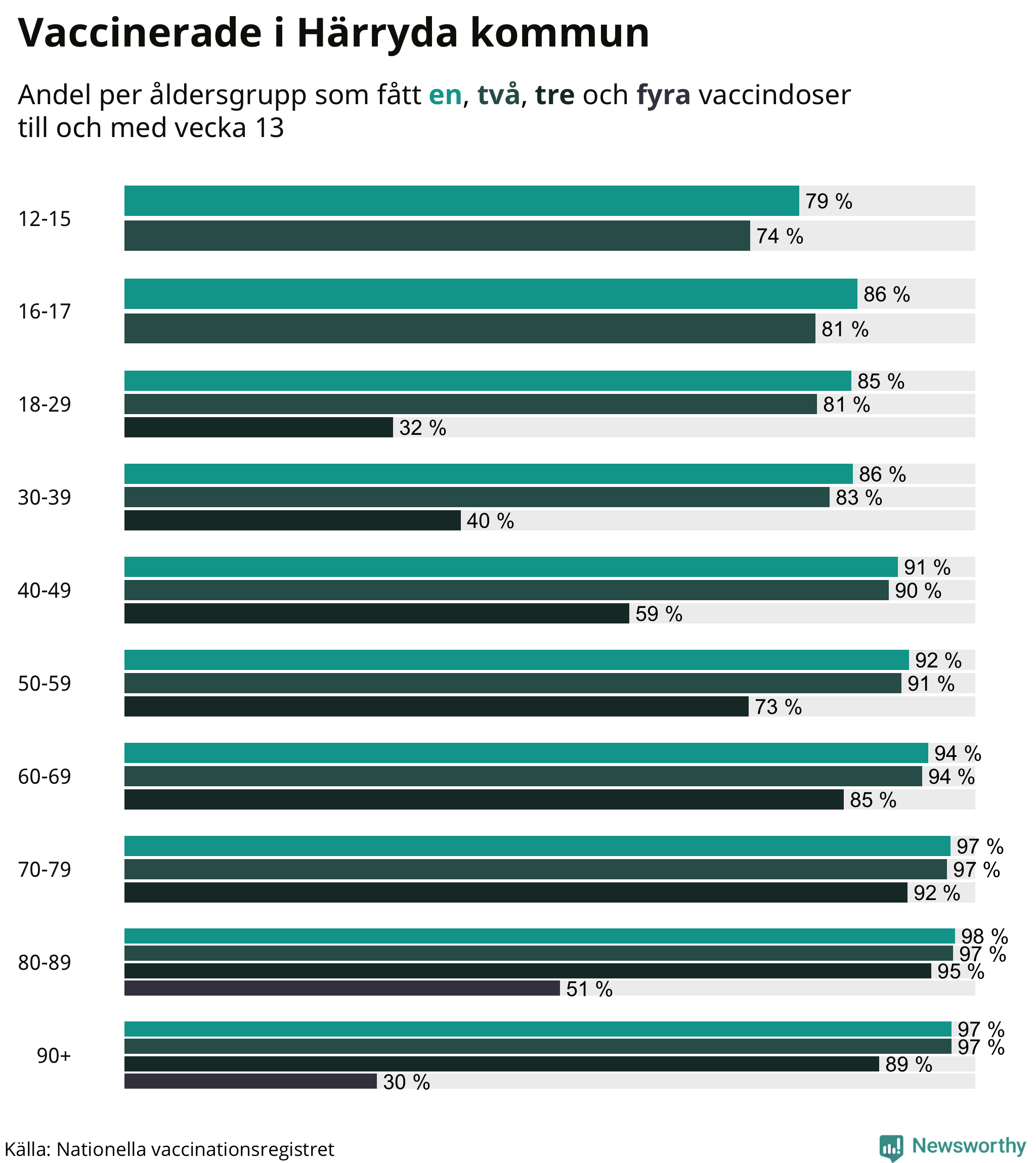 Graf över vaccinerade per åldersgrupp